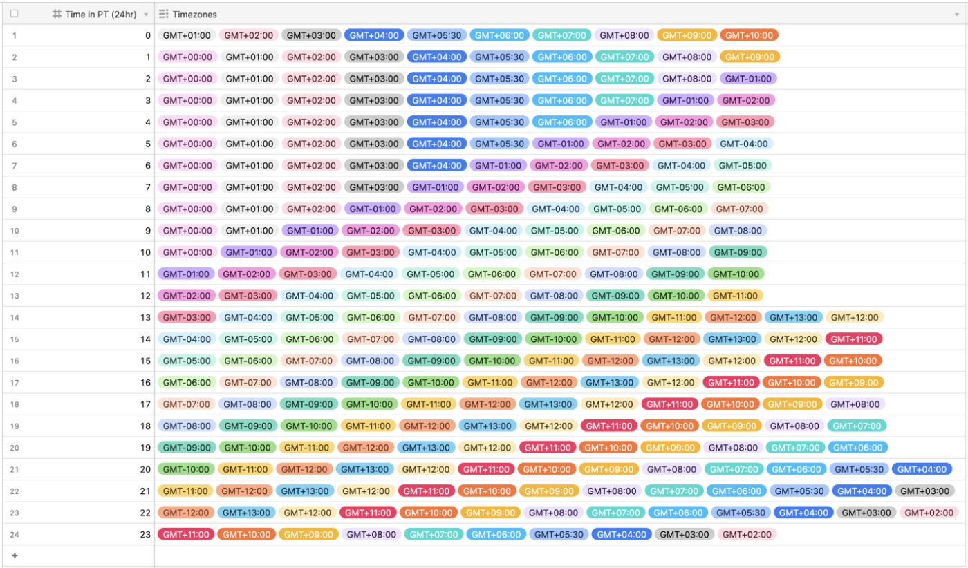 A giant list of time zones labelled in a rainbow of different colors.