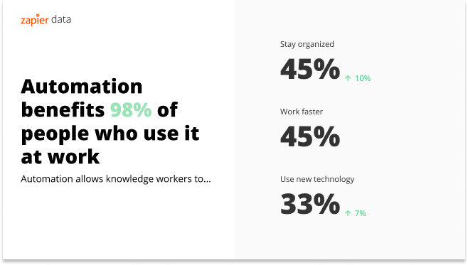 Infographic showing that 98% of people who use automation say it benefits them