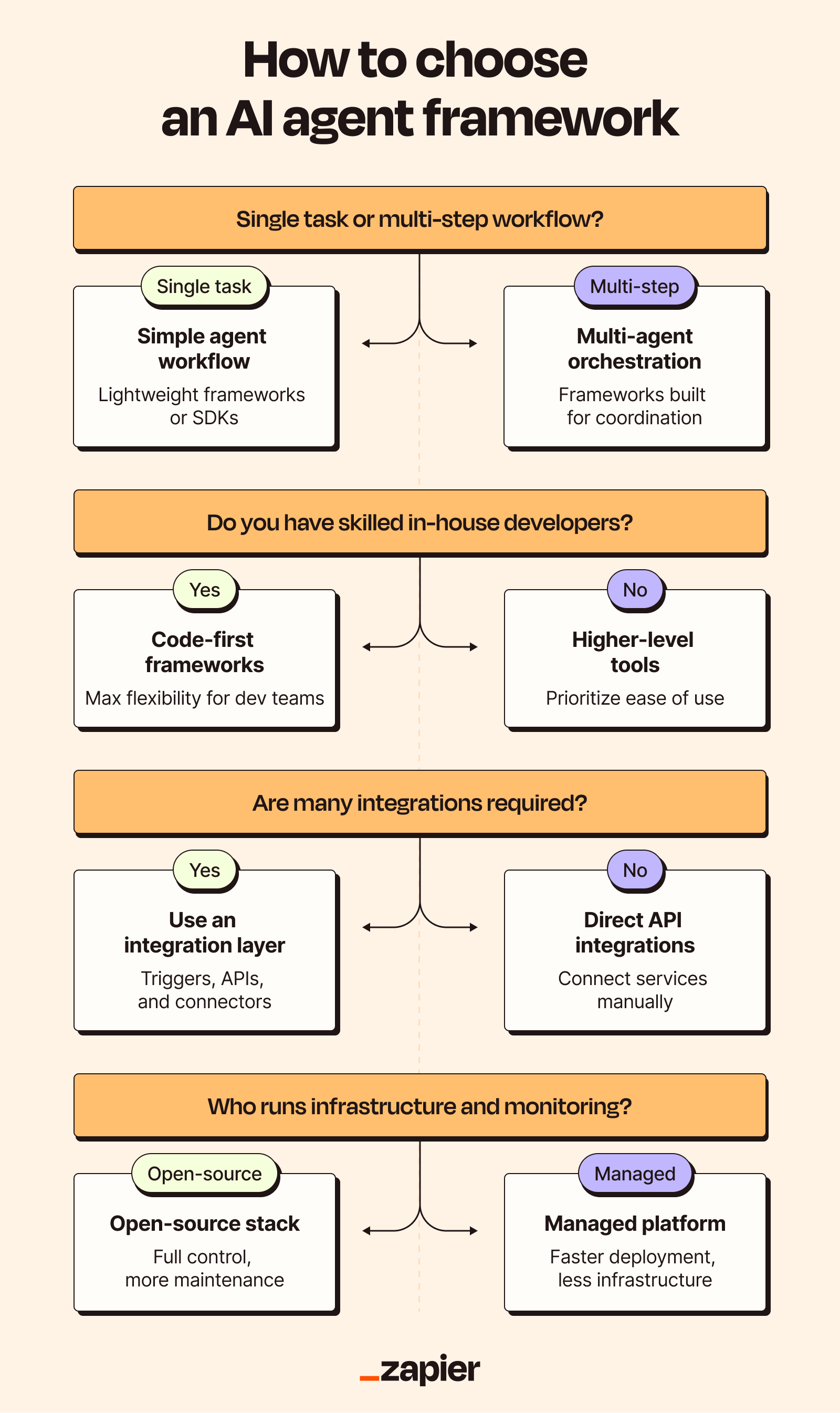 A decision tree flowchart that visualizes how to choose the right AI agent framework.