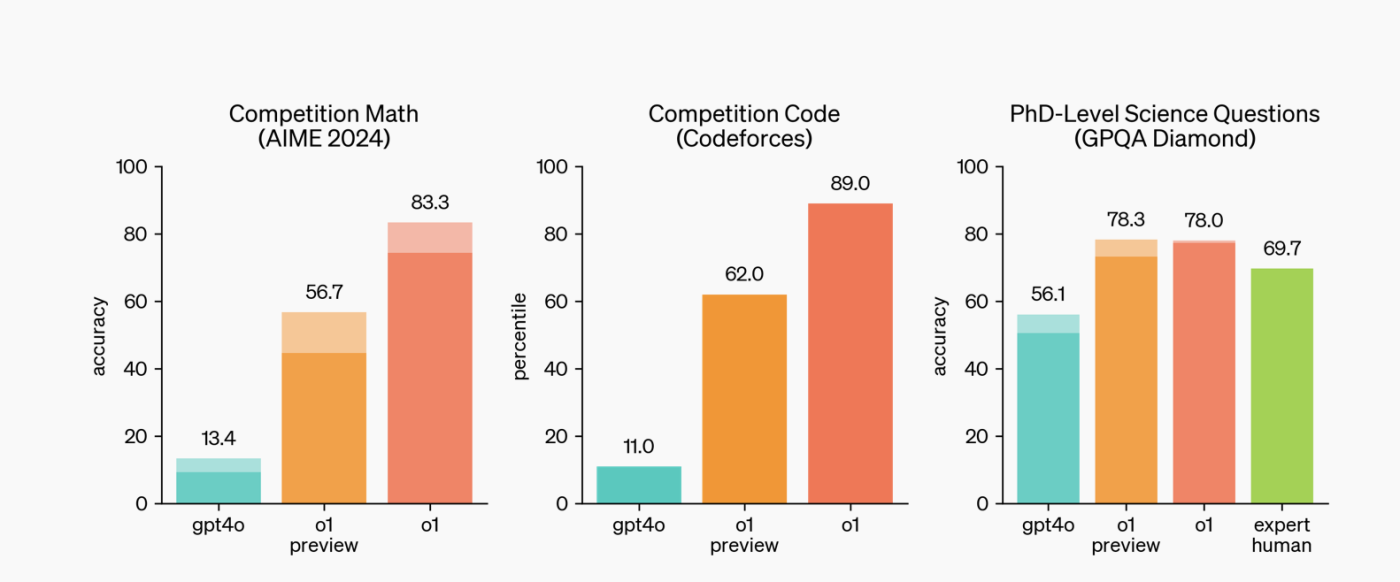 OpenAI o1 vs. GPT-4o on various benchmarks