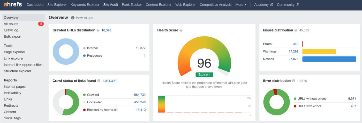 Screenshot of Ahrefs' site audit overview dashboard showing various data visualizations with an overall health score of 96 in the middle