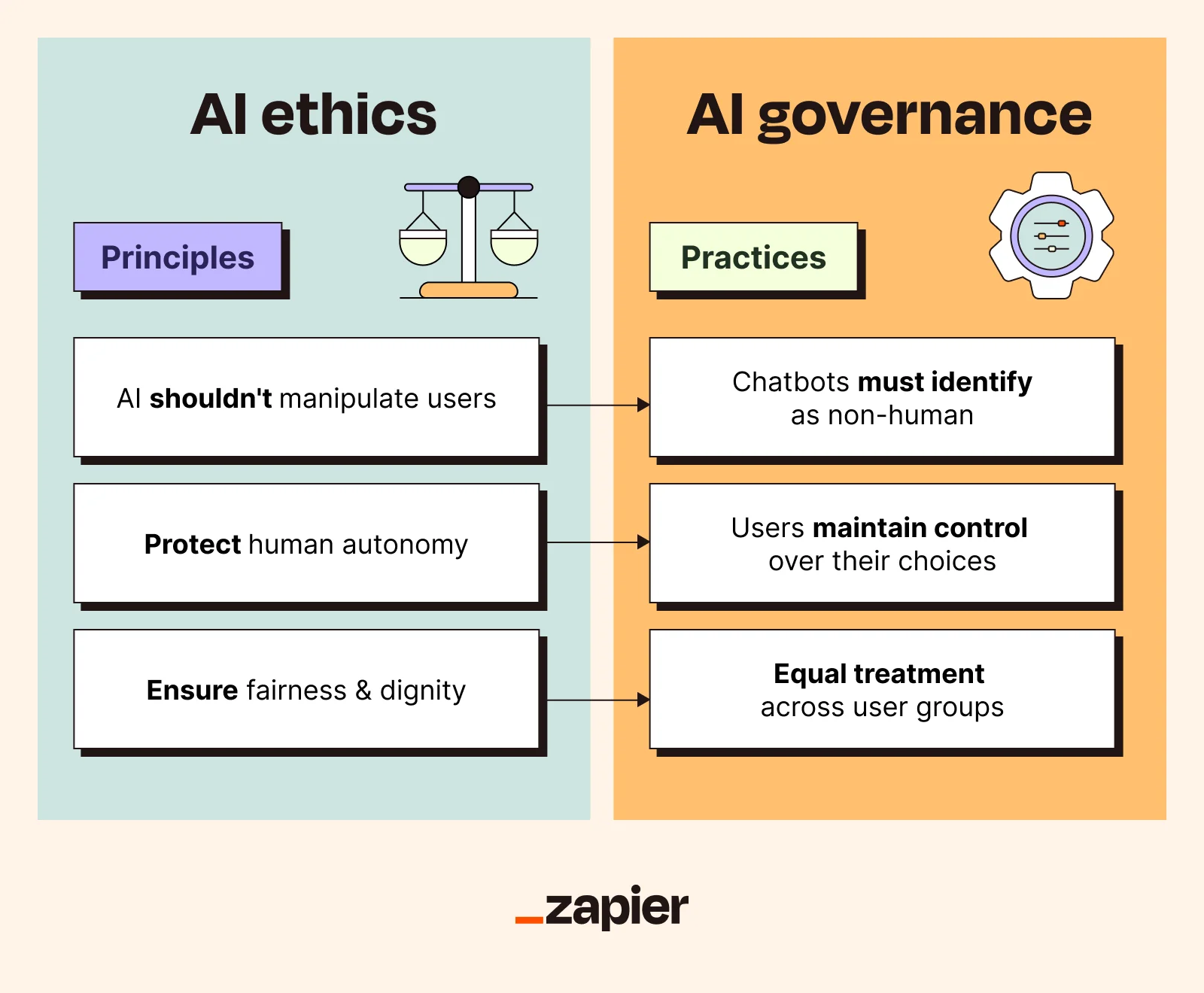 Graphic comparing AI ethics and AI governance