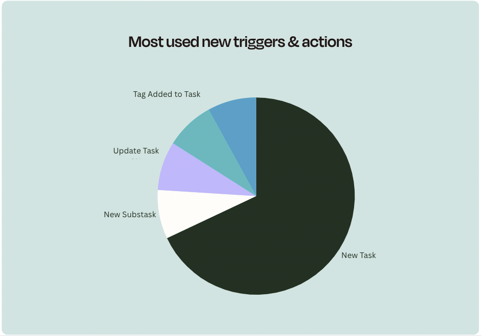 A pie chart that shows Asana triggers and actions used on Zapier.