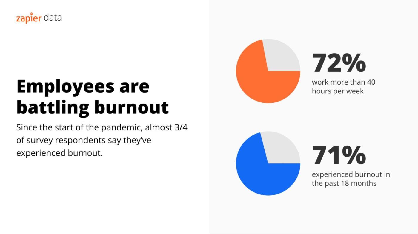 An infographic showing how workers are experiencing burnout