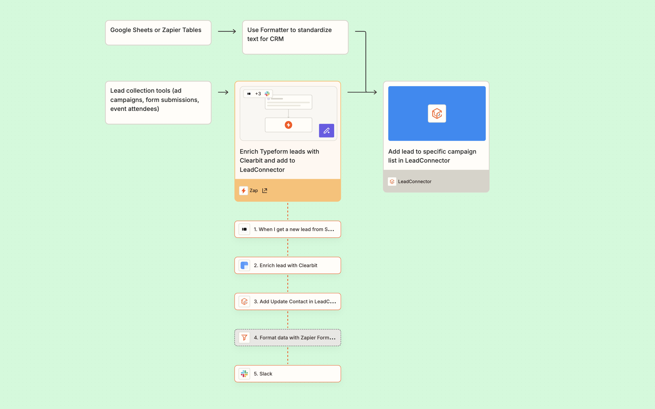 Screenshot of canvas of LeadConnector
