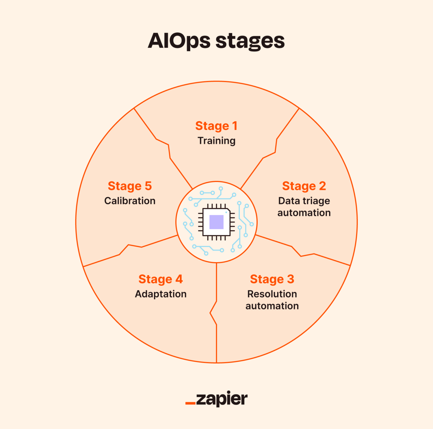Graphic showing the stages of AIOps.