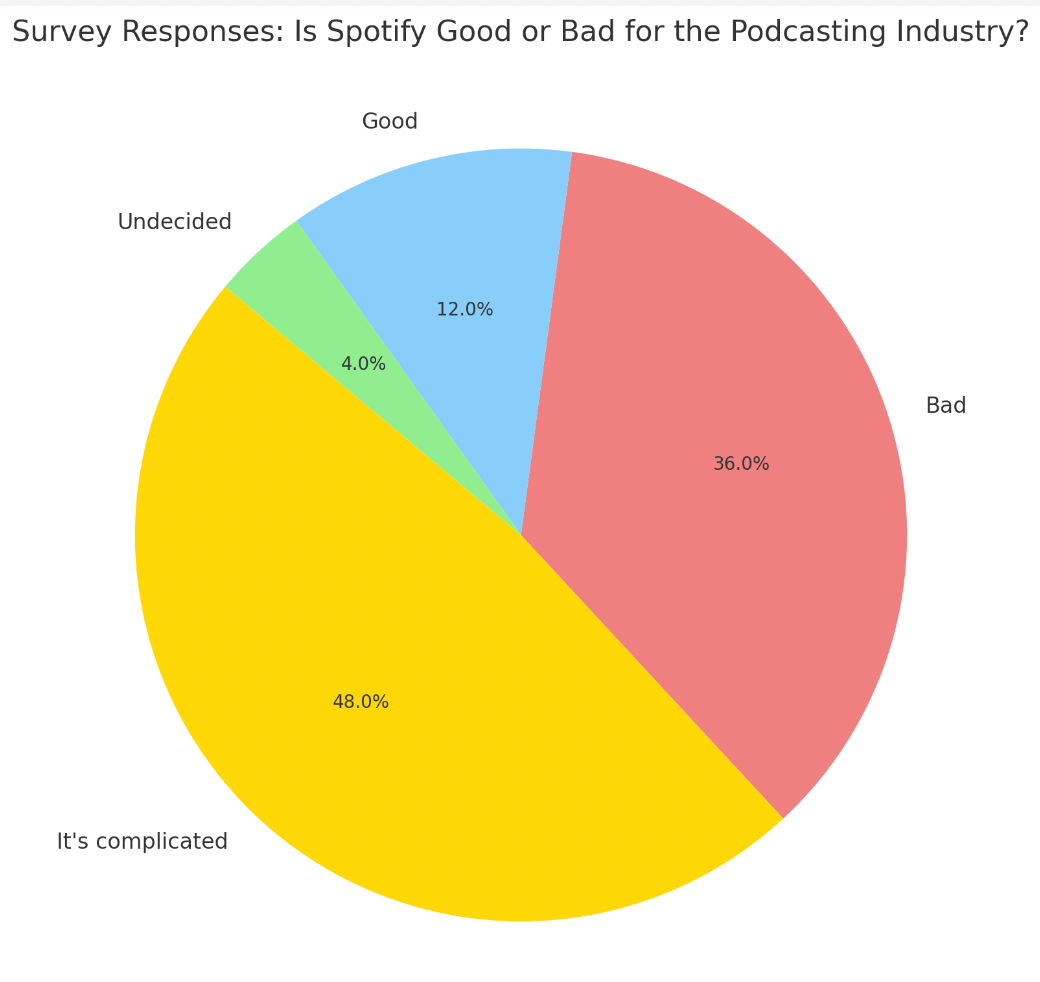 Example of a pie chart generated by GPT-4 based on a csv file. 