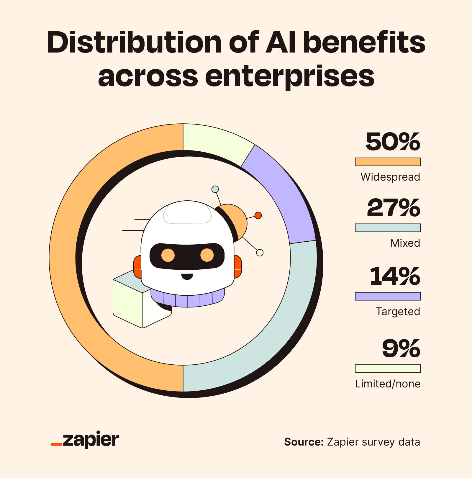 Graphic showcasing how evenly AI benefits are distributed across enterprises.