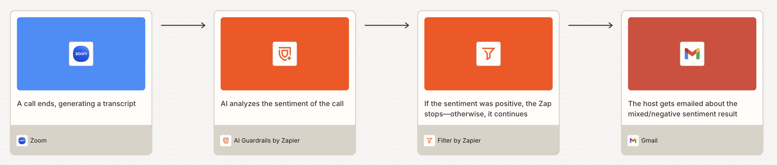A visual diagram of a Zap using AI Guardrails