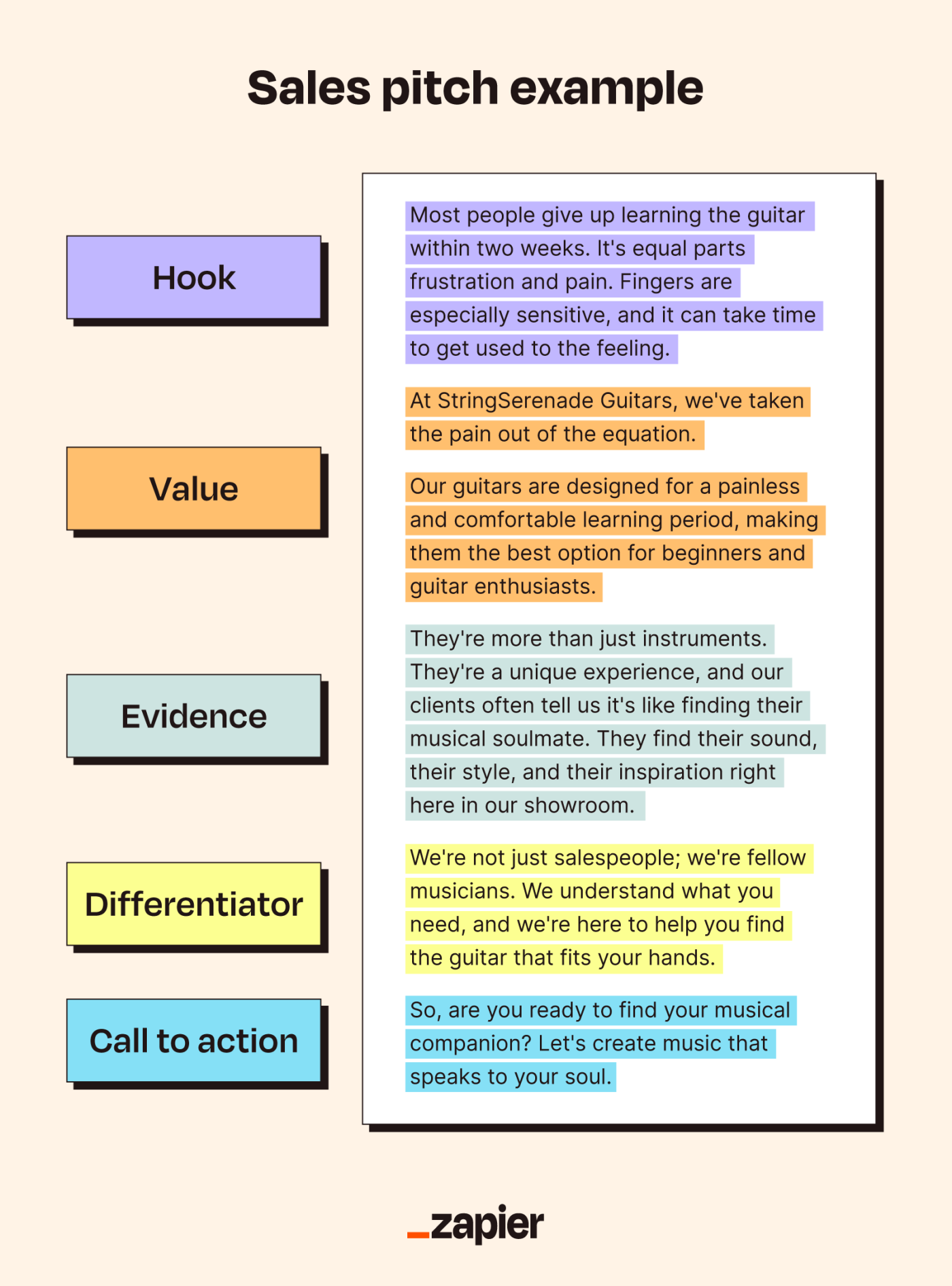 Example of an elevator sales pitch, with the hook, value, evidence, differentiator, and call to action highlighted in different colors