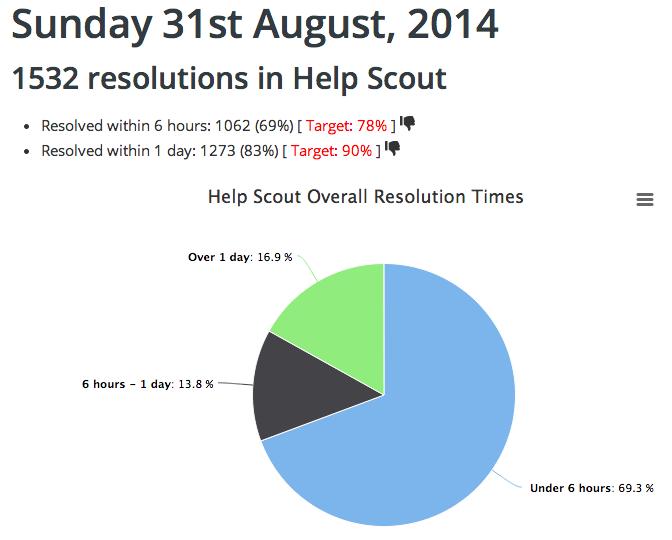 Help Scout Happiness Dashboard