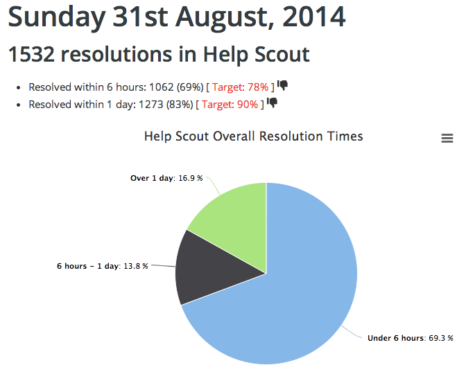 Help Scout Happiness Dashboard