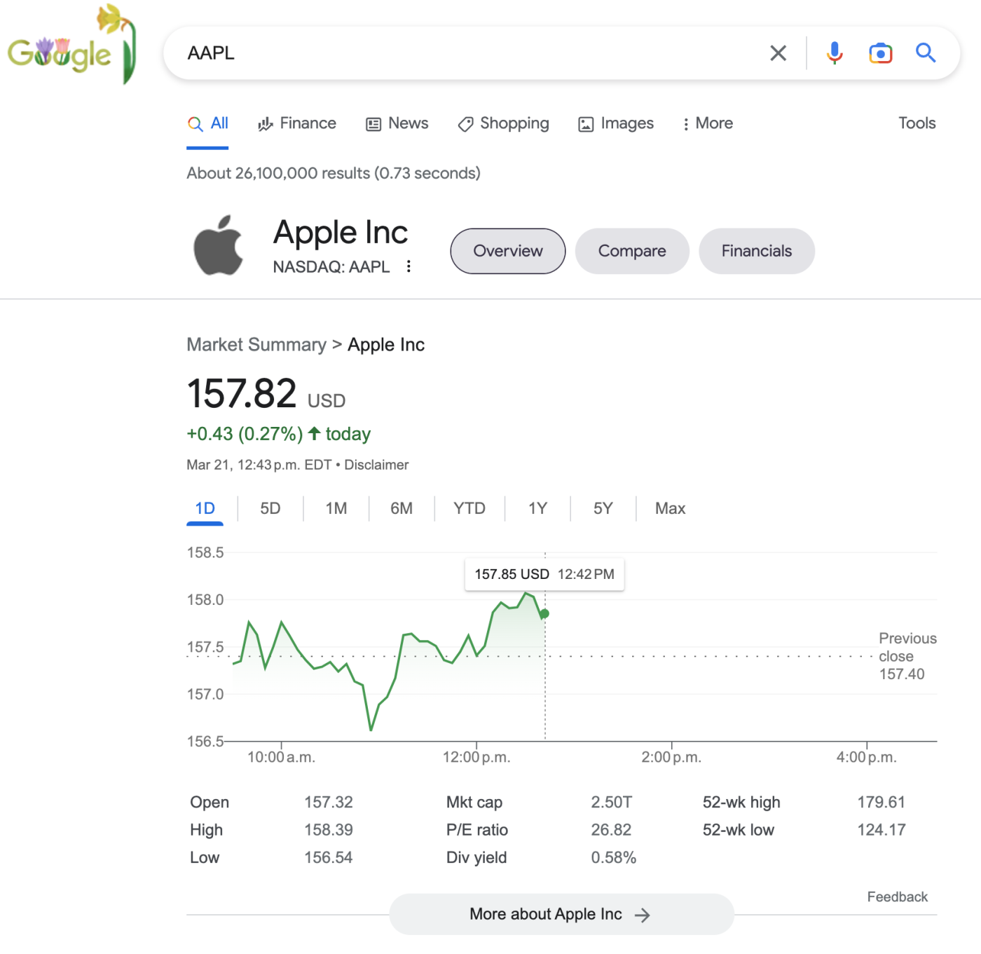 The current stock price and other financial details is displayed at the top of a Google Search results page with the stock symbol AAPL entered in the search bar.