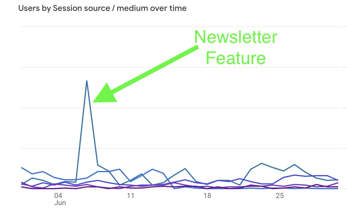 Google Analytics spike in traffic from VC newsletter