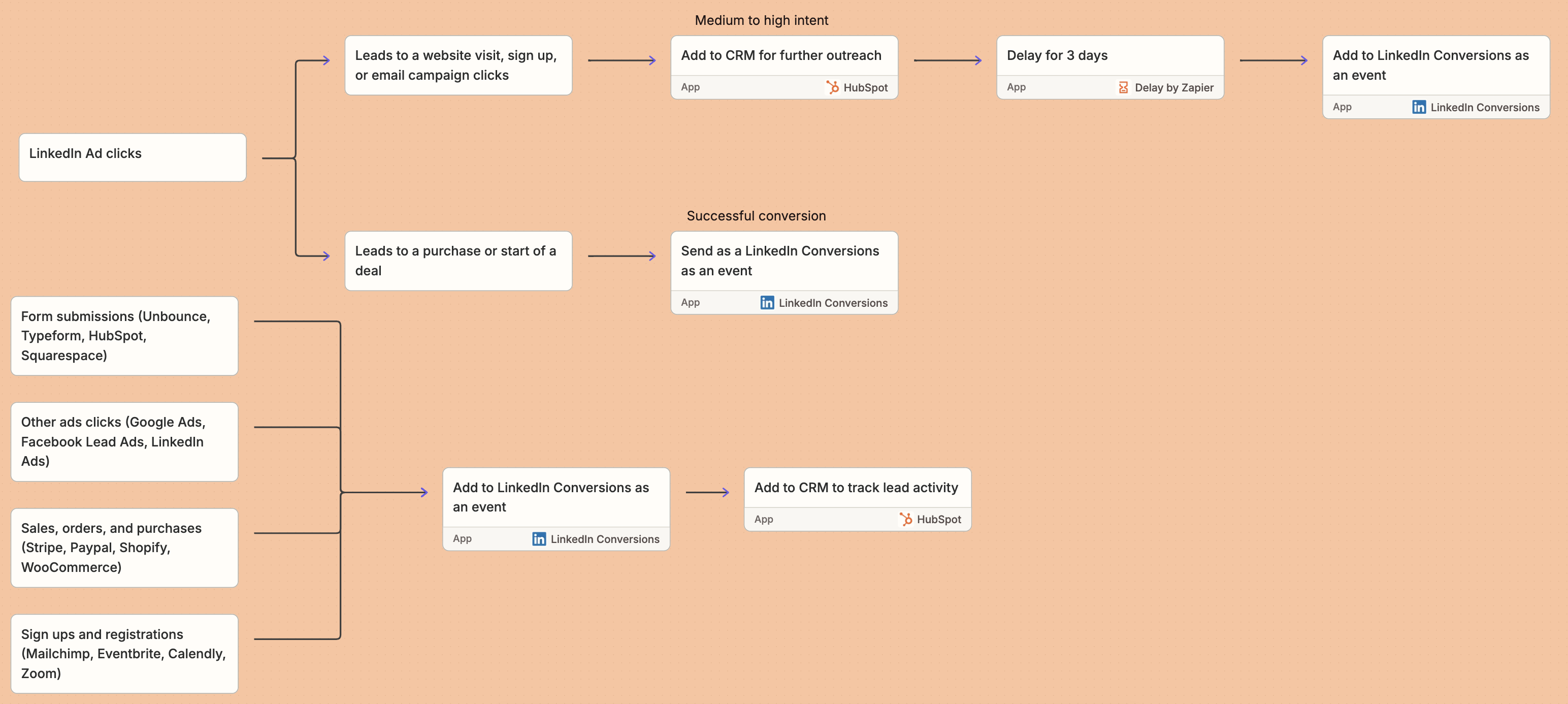 A mockup of a how a hypothetical marketing team might build an automated system that ensures every key action—from form submissions to purchases and beyond—is instantly tracked, synced, and reported to LinkedIn Conversions.