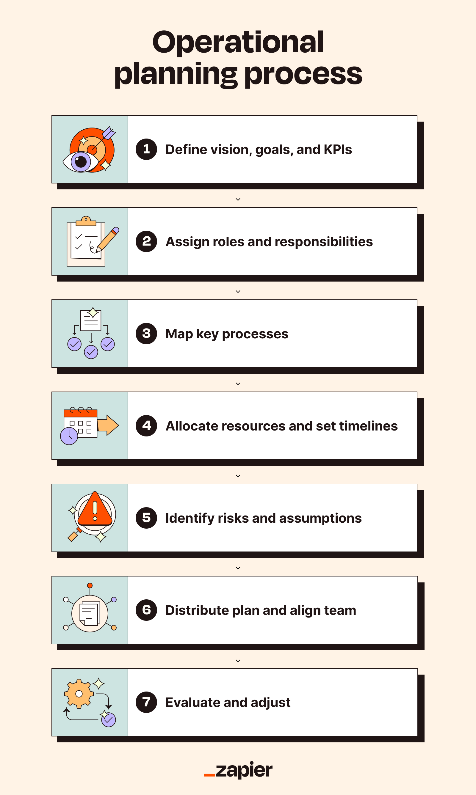 Operational planning process flowchart shown as a continuous cycle in seven steps.