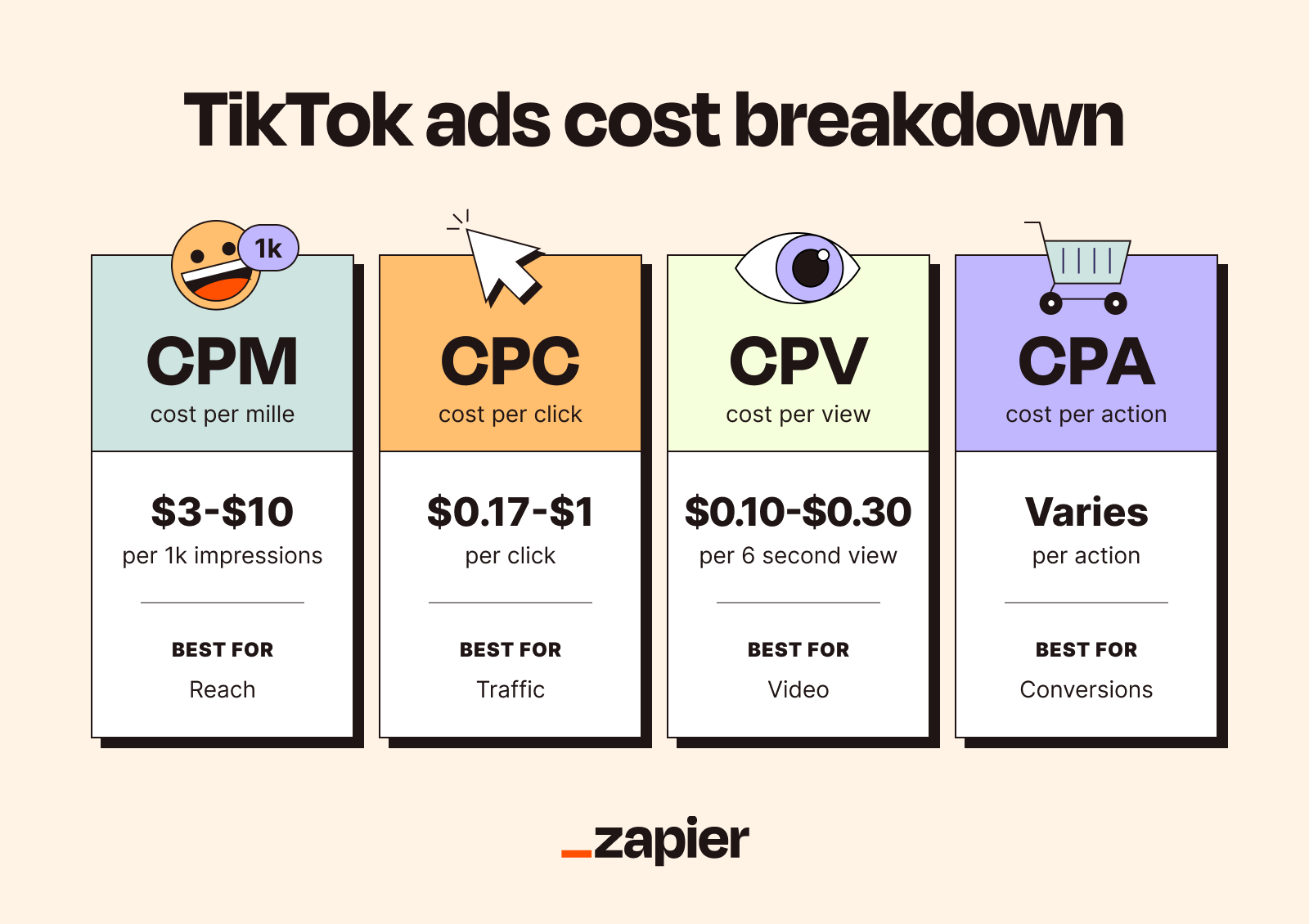 A graphic shows TikTok ad costs for auction-based pricing
