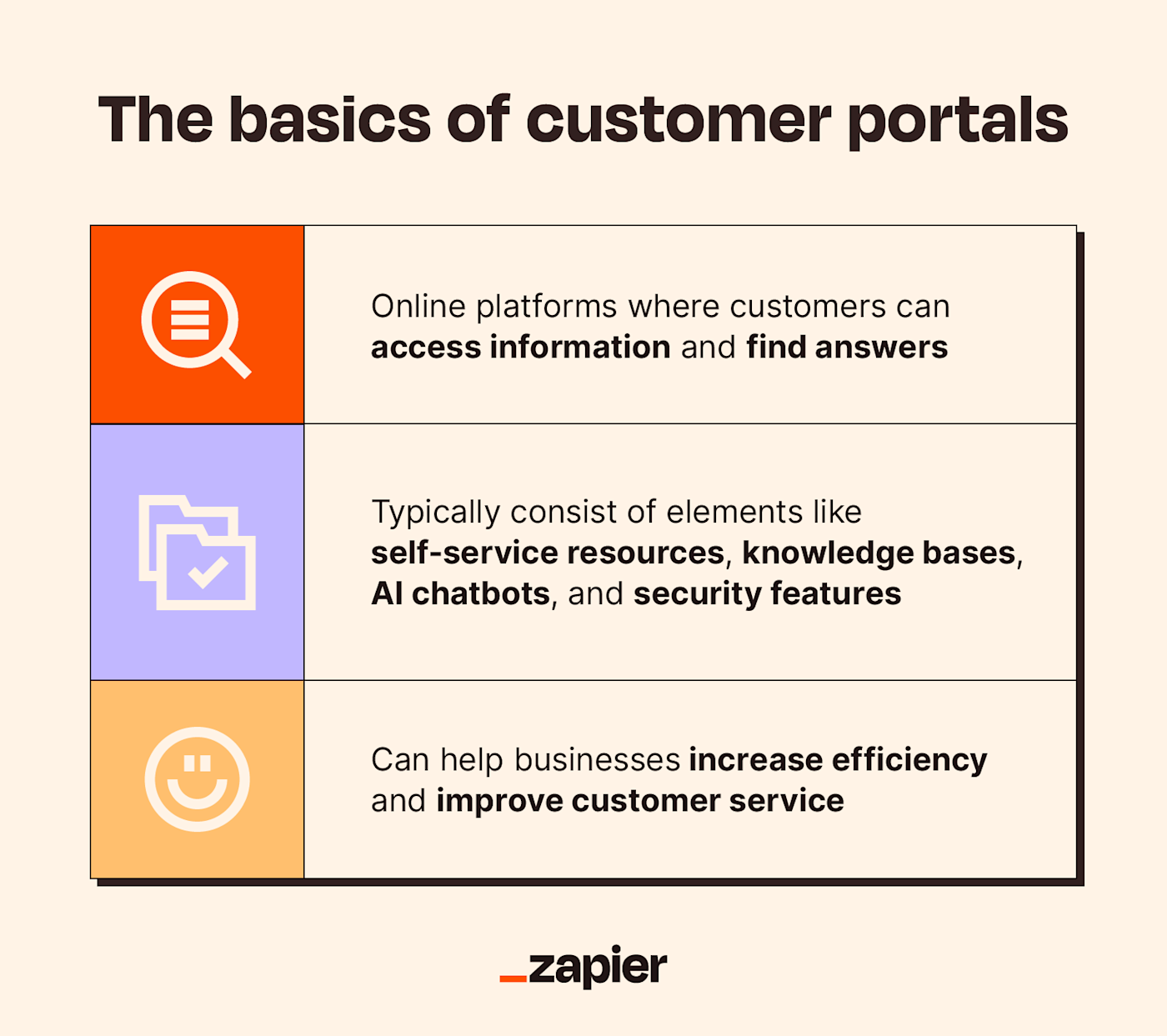 A bulleted list details some important aspects of customer portals. 