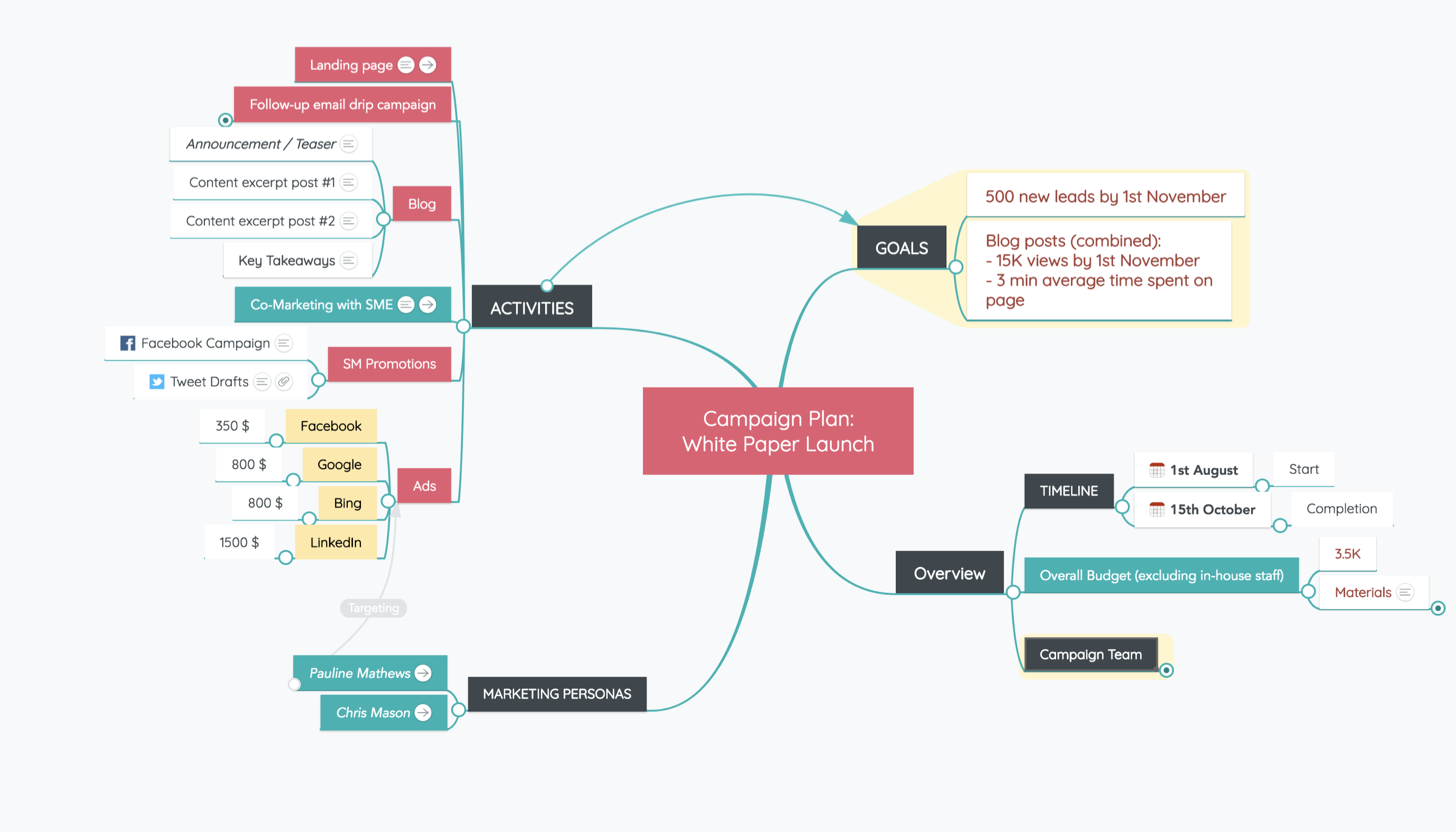 Marketing strategy mind map