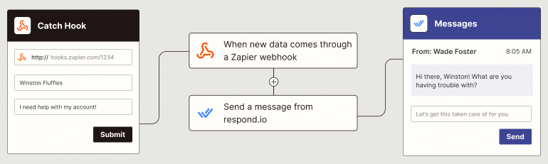 A Zapier automated workflow that starts from a webhook, then sends a message in respond.io