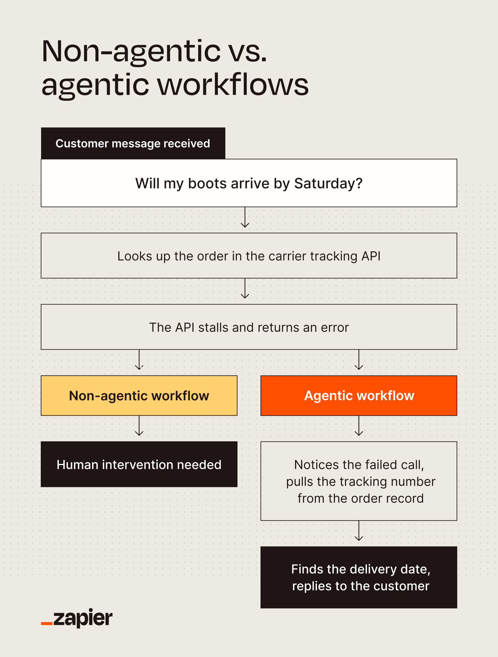 A flowchart that shows the difference between a non-agentic workflow and an agentic workflow.