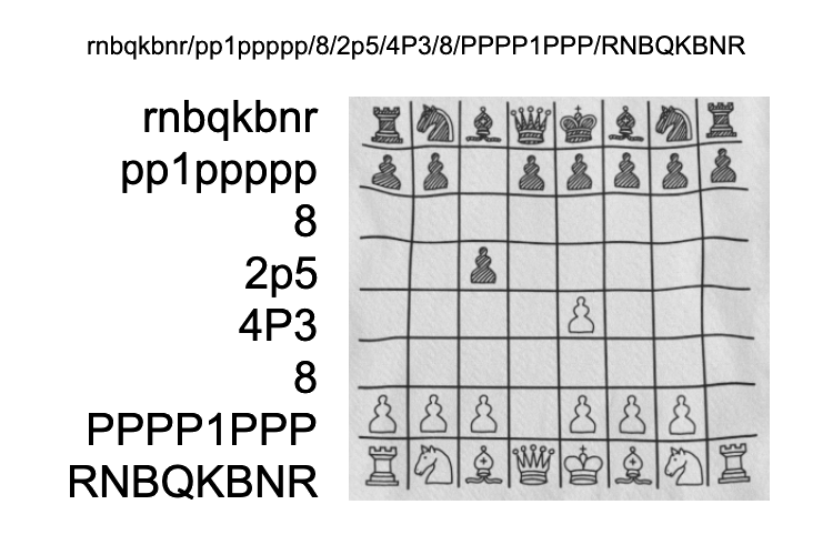 A chessboard with a line of text next to each row signaling which pieces are in which position.