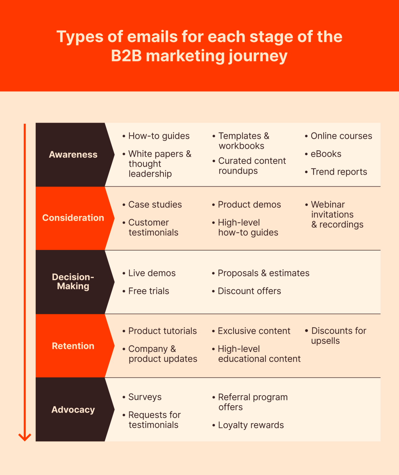 Types of emails for each stage of the B2B marketing journey: select the type of content you want to include in your emails based on where the recipient is in their customer journey.