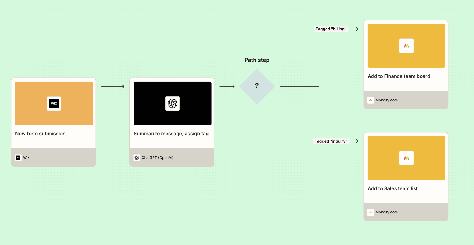 An automated workflow using Zapier and Wix