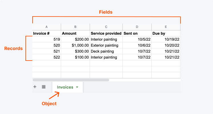 Screenshot of a spreadsheet, explaining the structure of objects in Salesforce.