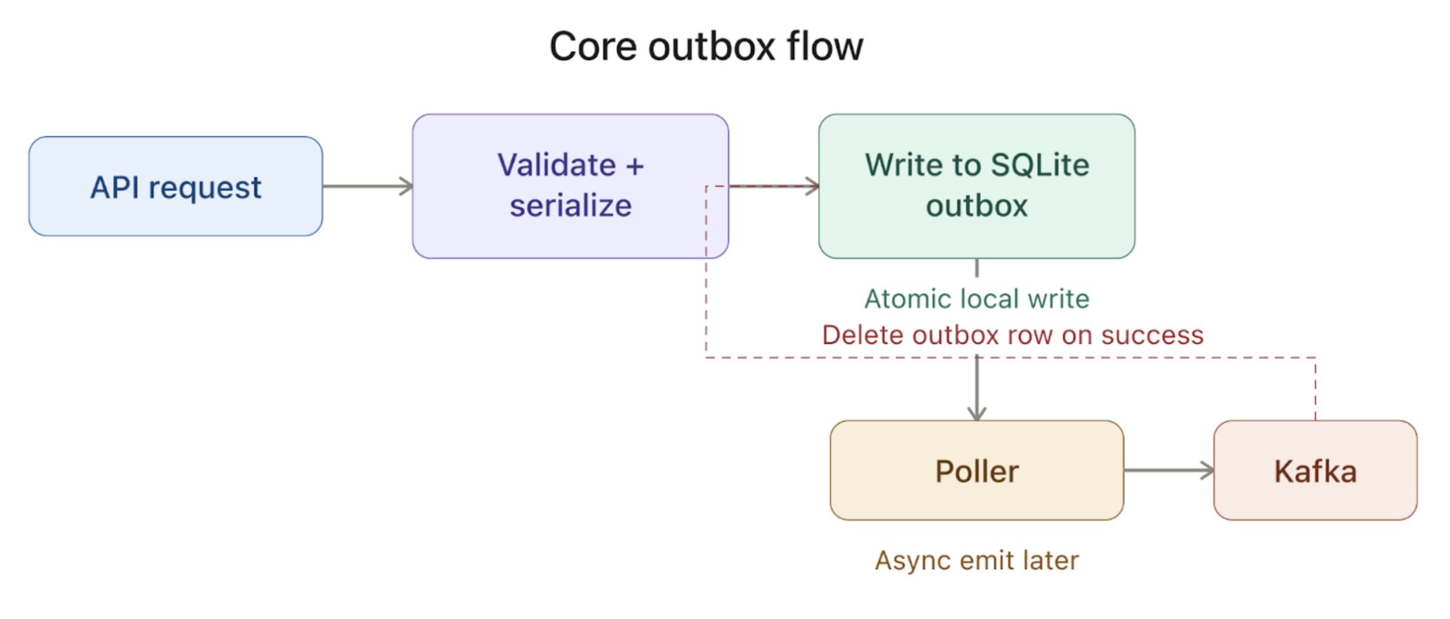 Events are validated, written to a local SQLite outbox, then asynchronously emitted to Kafka by a poller. Rows are deleted only after Kafka acknowledges the event.