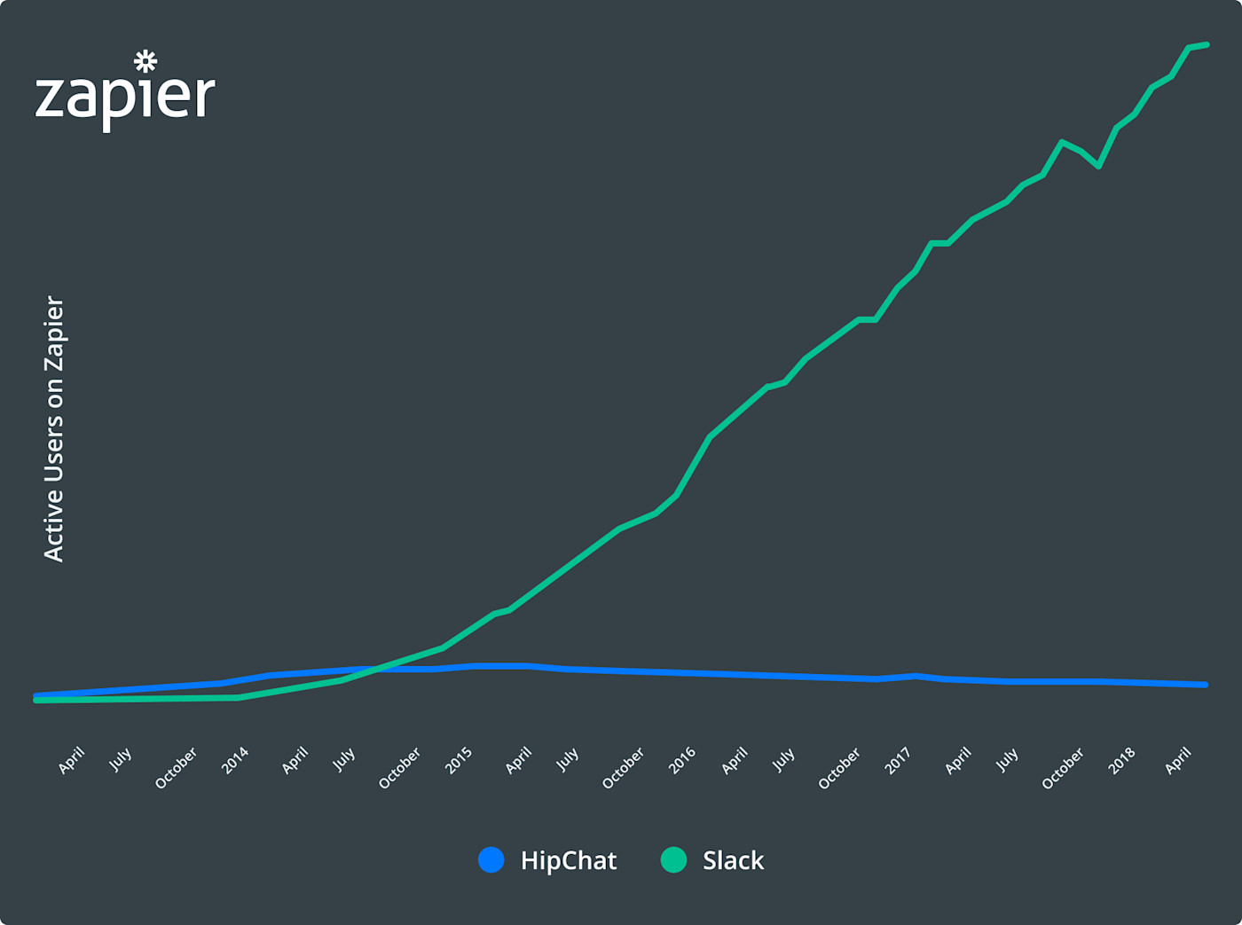 Slack versus HipChat growth