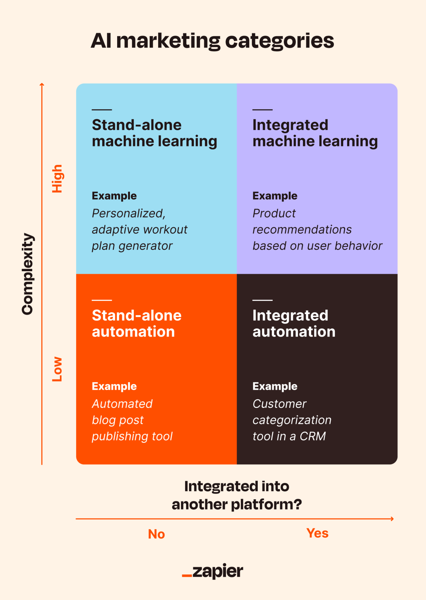 An illustrated matrix showing the four categories of AI marketing