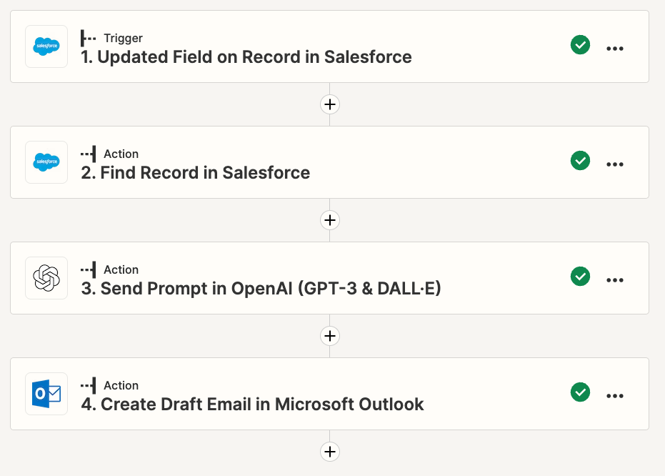 The Zap contains four steps. It triggers from an updated field on Salesforce records. Then it will search for an existing Salesforce record, send a prompt to OpenAI, and then draft an email in Microsoft Outlook. 