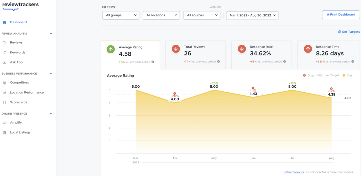 ReviewTracker, our pick for the best review management software for competitive analysis.
