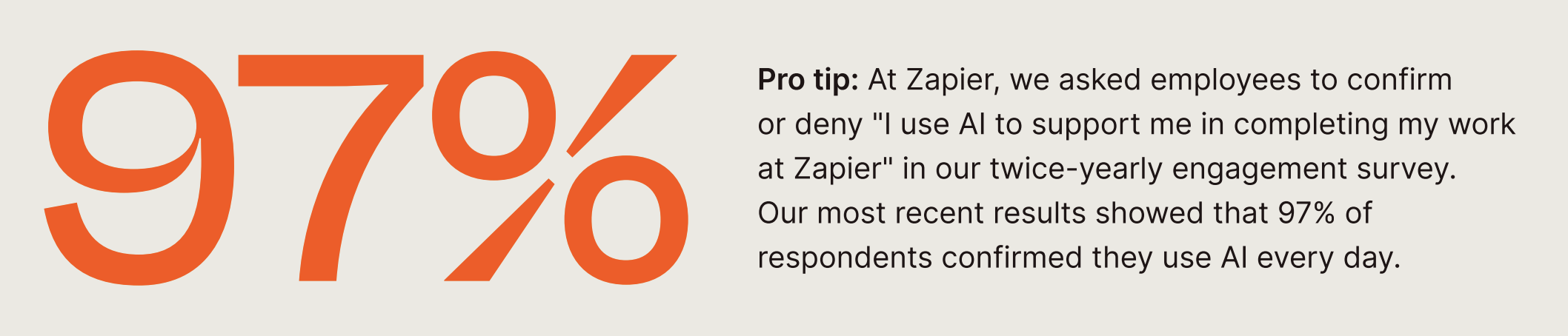 A graphic showing the 97% AI adoption rate across Zapier