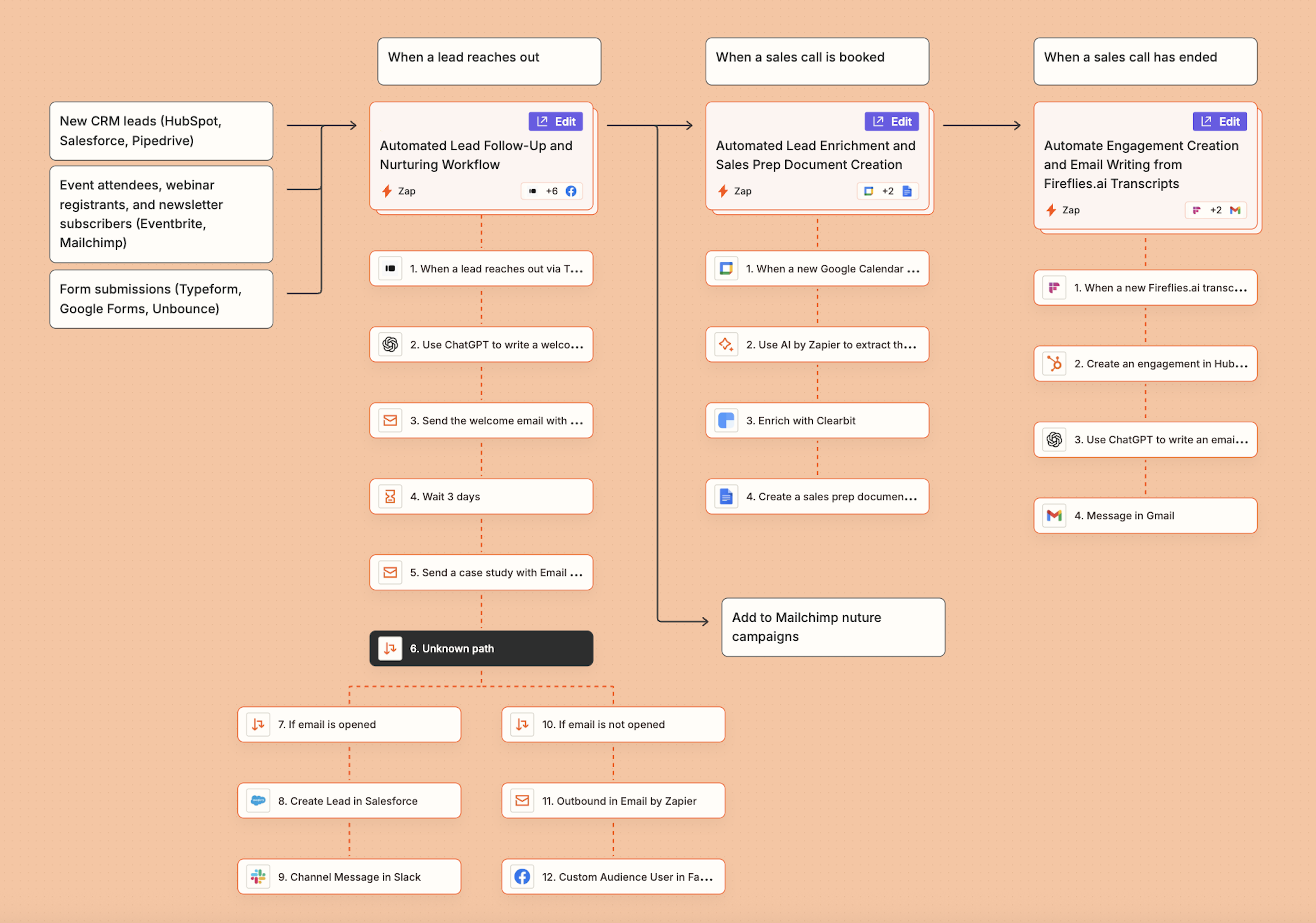 A flowchart of a multi-step Zap system in Zapier Canvas.