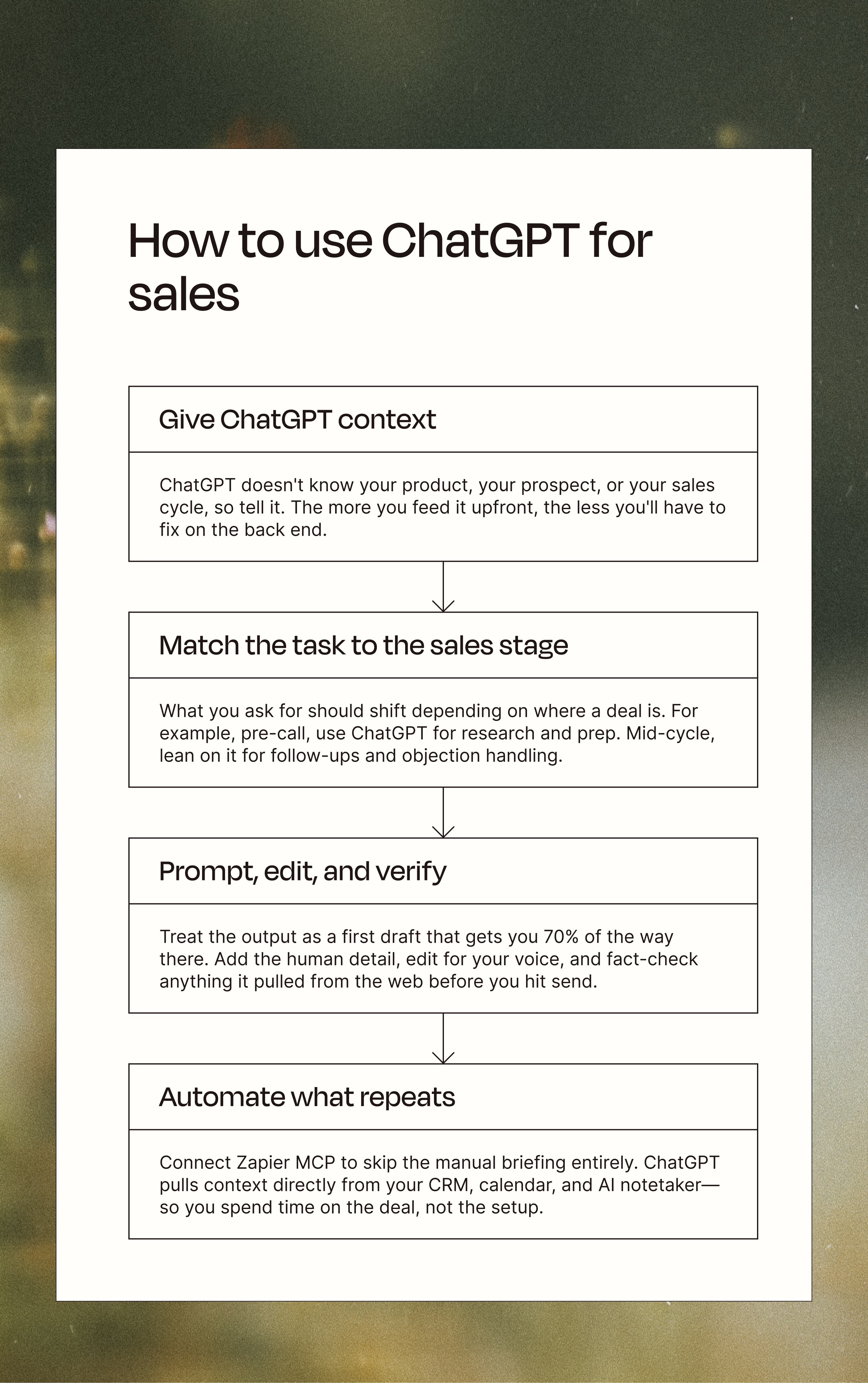 Flowchart summarizing the four steps for how to use ChatGPT for sales. 