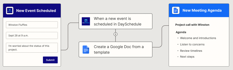 A Zapier workflow starts from a new scheduled event in DaySchedule and automatically creates a new Google Doc from a template.