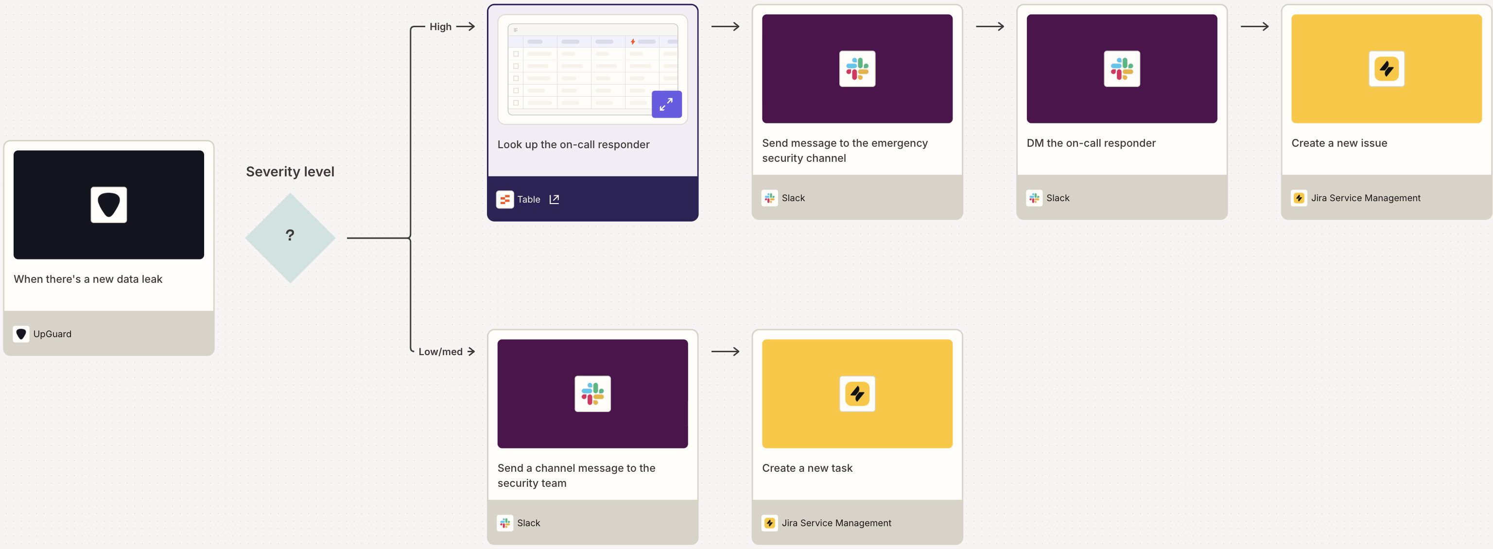 Screenshot of a security workflow as a Zap with paths