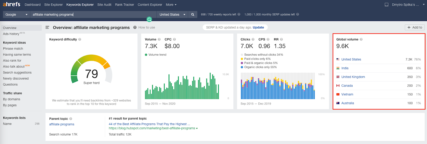 A screenshot of Ahrefs showing keyword volume for the post's keywords