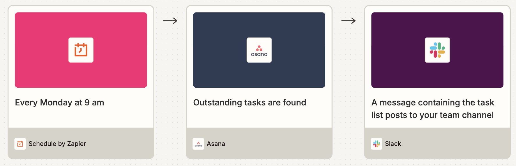 A visual diagram of a workflow using Schedule by Zapier