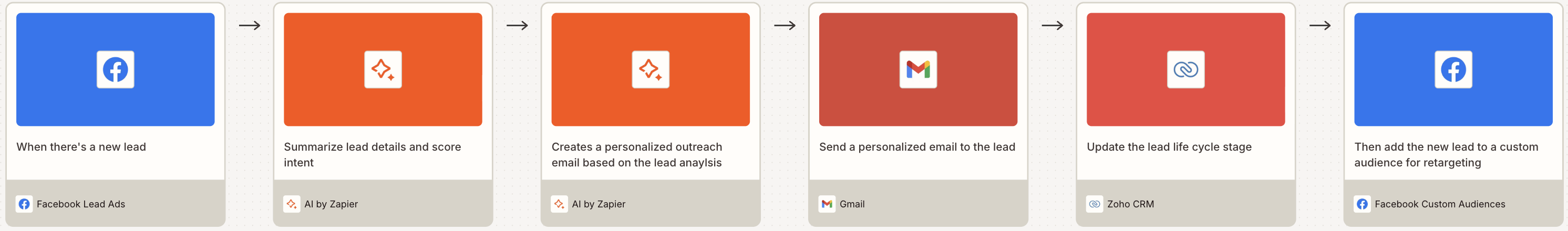 A visual diagram built on Zapier Canvas that maps out a complex ad workflow