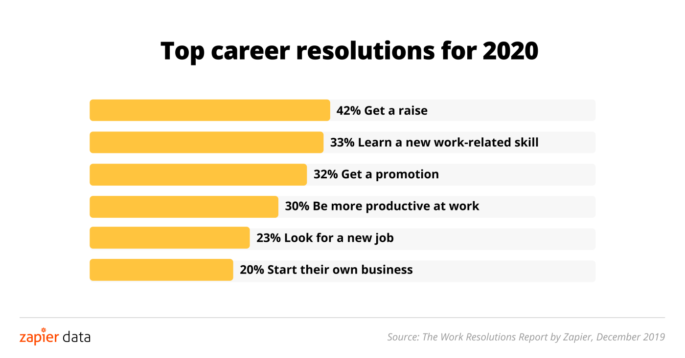 42 percent want to get a raise, 33 percent want to learn a new work-related skill, 32 percent want to get a promotion,  30 percent want to be more productive at work, 23 percent want to look for a new job, 20 percent want to start their own business.