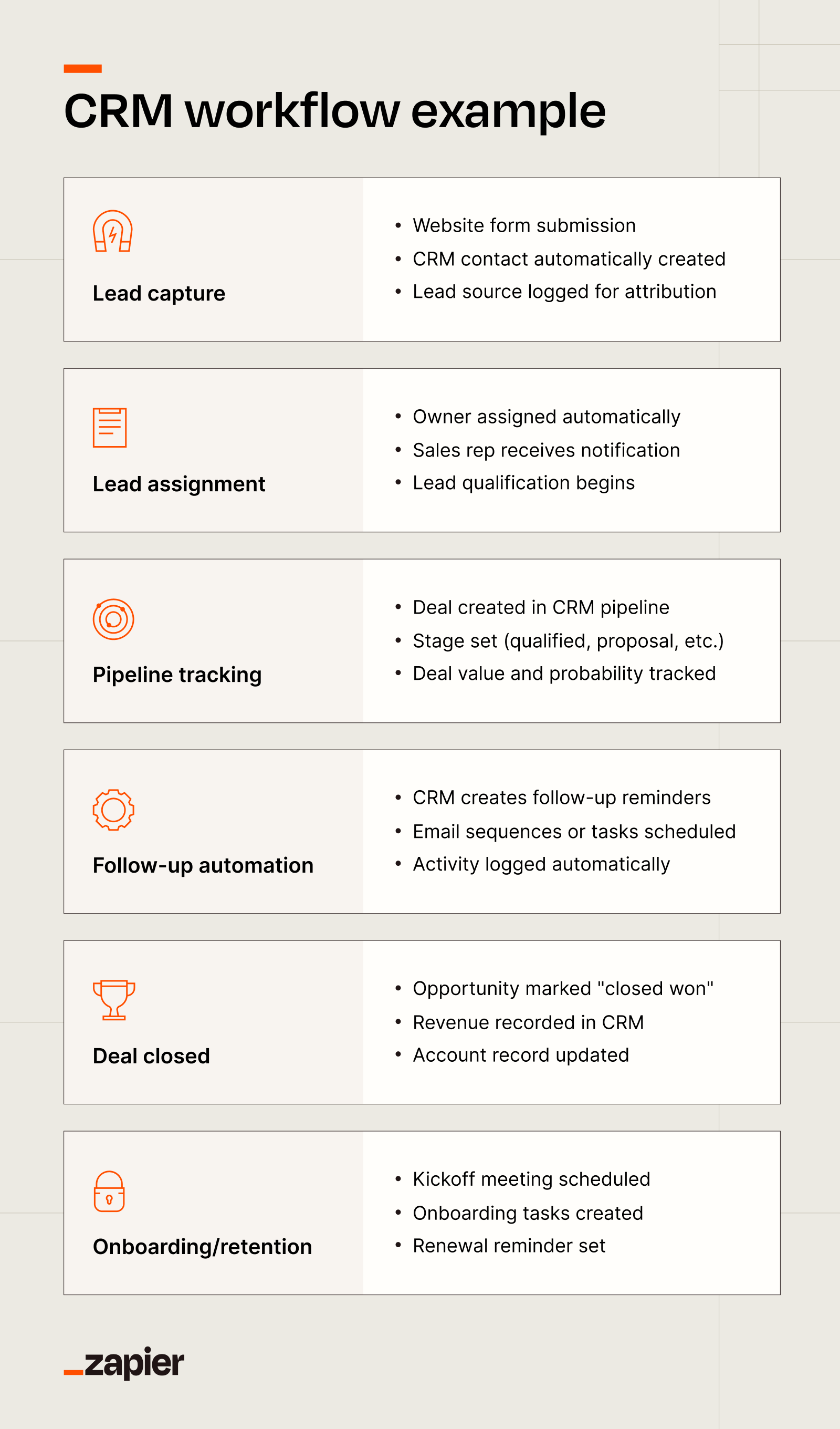 CRM workflow diagram showing a lead moving from capture to sales pipeline, automated follow-ups, onboarding, and customer retention.