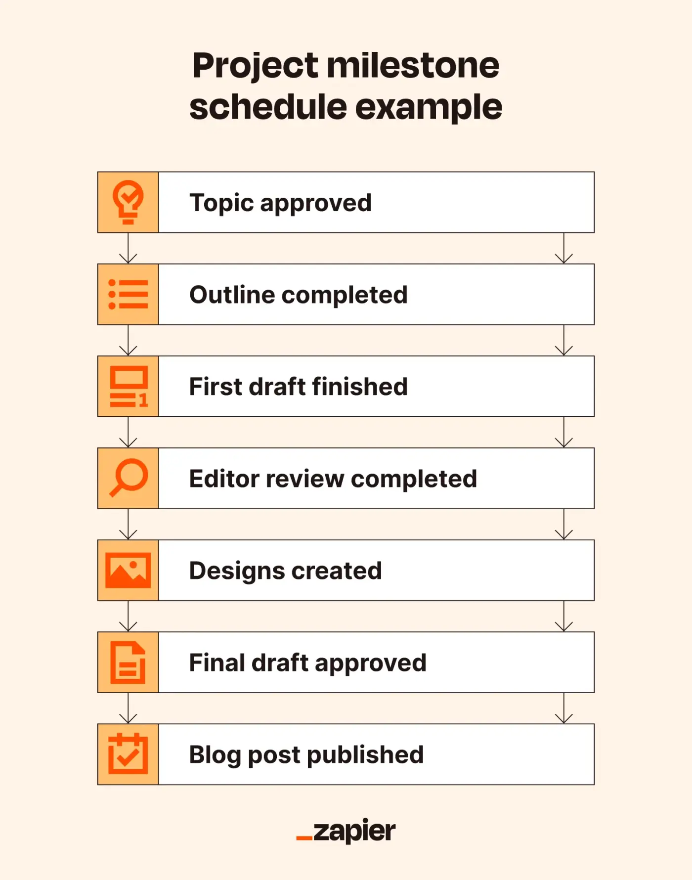 Graphic of example project timeline schedule for writing a blog post.