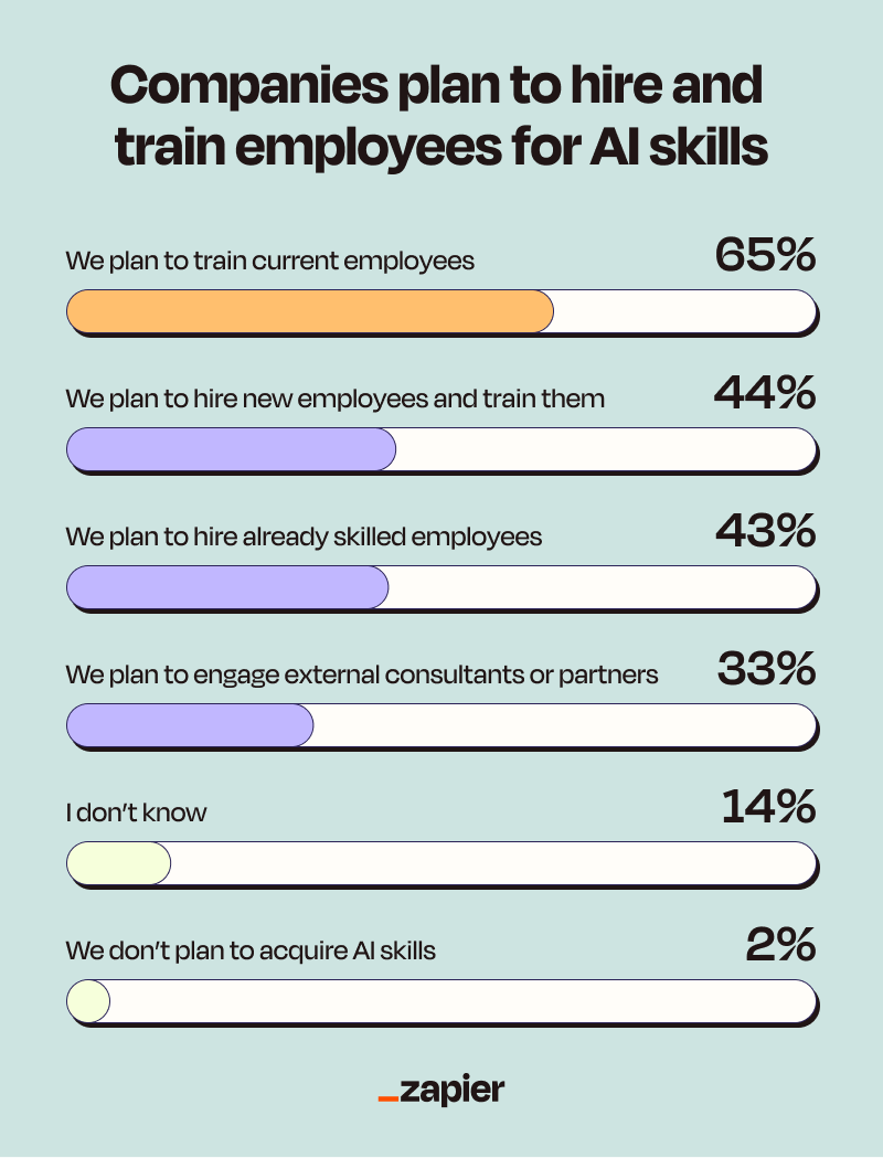 A graphic showing that 65% of company executives plan to hire employees with AI skills. Maybe those people telling me to learn to code were right.