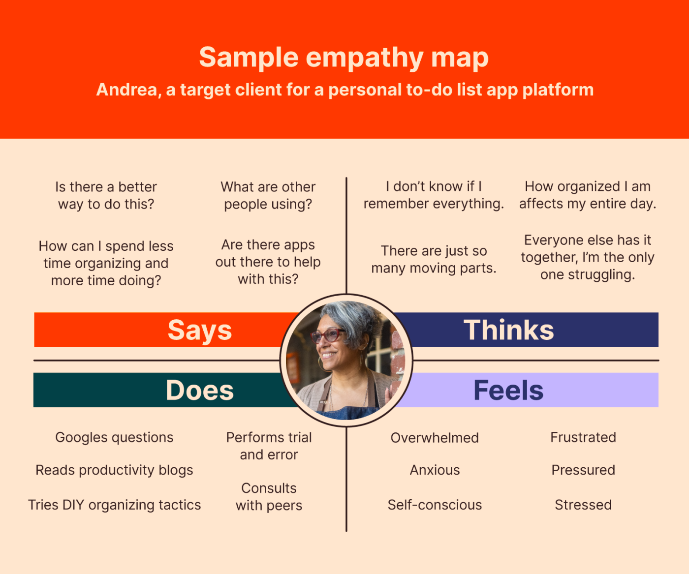 An example of an empathy map, with sectors dedicated to what the target customer says, thinks, does, and feels.