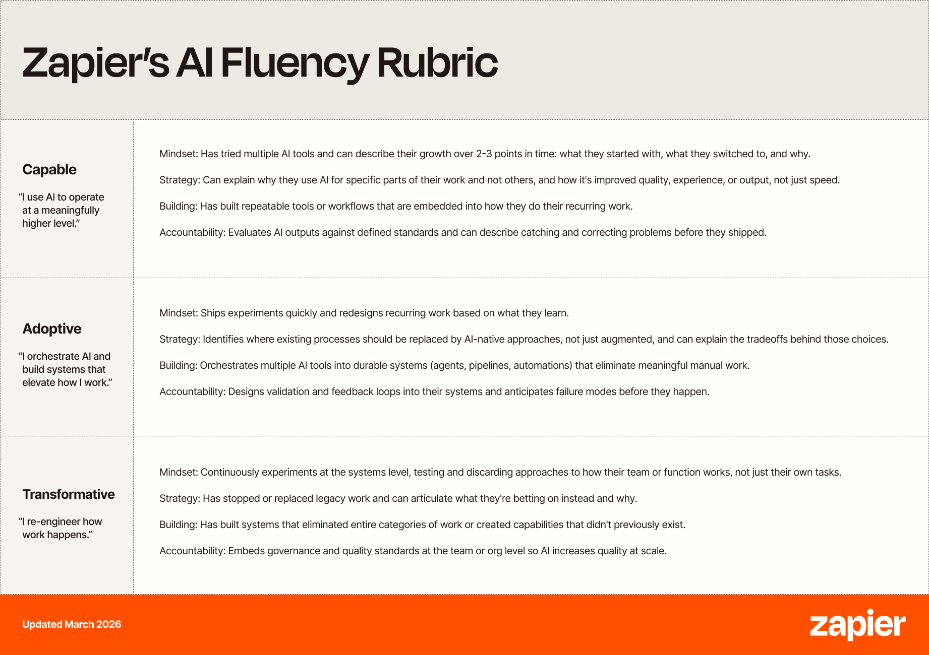 The AI fluency rubric for hiring at Zapier