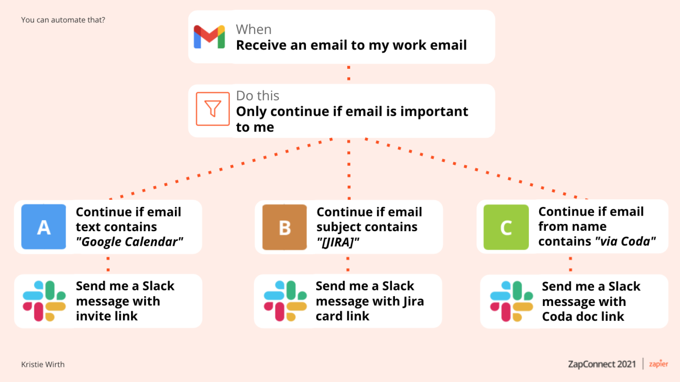 An image of a Zap with paths, starting from Gmail, filtering, then with paths for Google Calendar, Jira, and Coda.