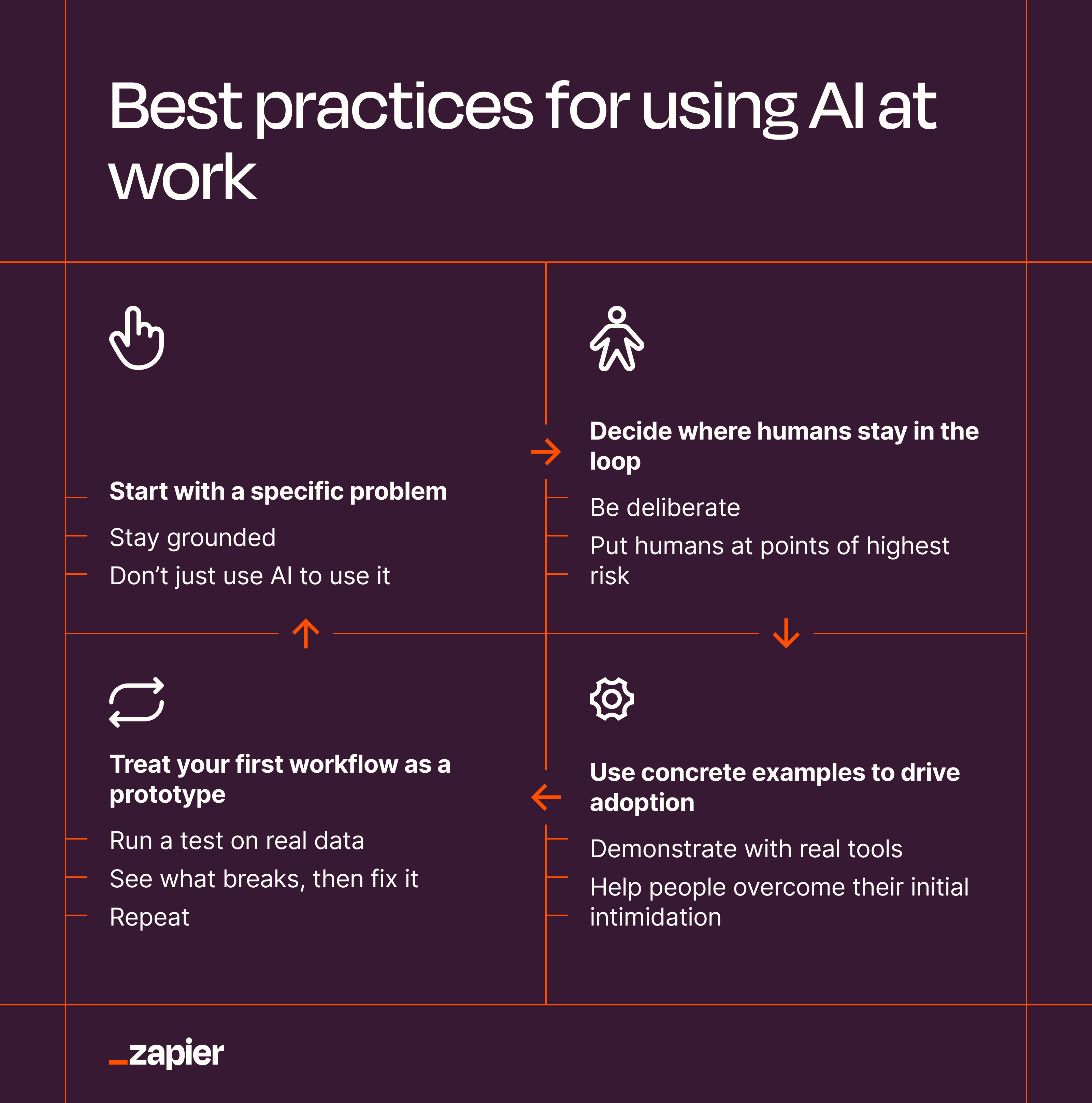 An infographic summarizing the best practices of using AI in the workplace